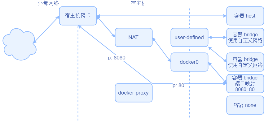 docker网络